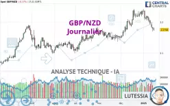 GBP/NZD - Journalier