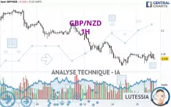 GBP/NZD - 1H