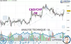 CAD/CHF - 1H