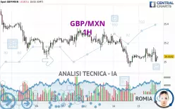 GBP/MXN - 1H