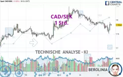 CAD/SEK - 1H