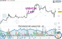 USD/CZK - 1 uur