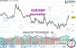 EUR/GBP - Journalier