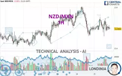 NZD/MXN - 1H