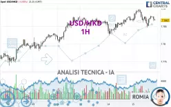 USD/HKD - 1H