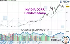 NVIDIA CORP. - Hebdomadaire