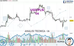 USD/PLN - 1H