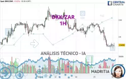 DKK/ZAR - 1H