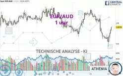 EUR/AUD - 1 uur