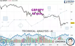 GBP/JPY - 15 min.