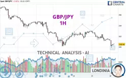 GBP/JPY - 1H