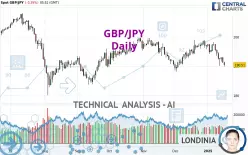 GBP/JPY - Daily