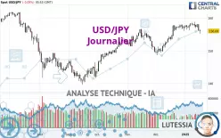 USD/JPY - Täglich