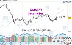 CAD/JPY - Journalier