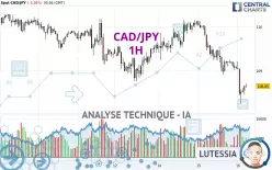 CAD/JPY - 1H