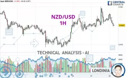 NZD/USD - 1H