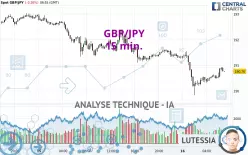 GBP/JPY - 15 min.