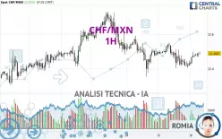 CHF/MXN - 1H