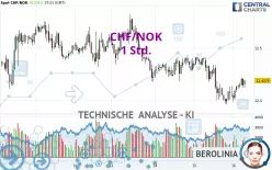 CHF/NOK - 1 Std.