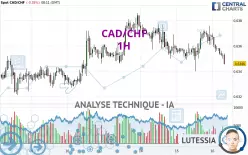 CAD/CHF - 1H