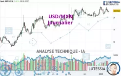 USD/MXN - Journalier