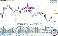 CHF/NOK - 1 Std.