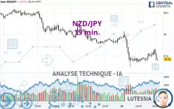 NZD/JPY - 15 min.