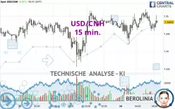 USD/CNH - 15 min.