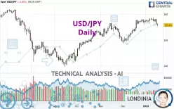 USD/JPY - Daily