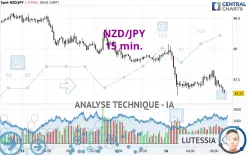 NZD/JPY - 15 min.