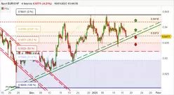 EUR/CHF - 4H