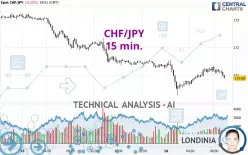 CHF/JPY - 15 min.