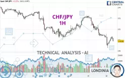 CHF/JPY - 1H