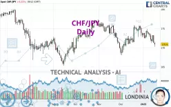 CHF/JPY - Daily