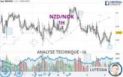 NZD/NOK - 1H