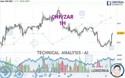 CHF/ZAR - 1H