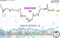 DKK/HKD - 1H