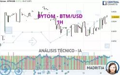 BYTOMDAO - BTM/USD - 1H