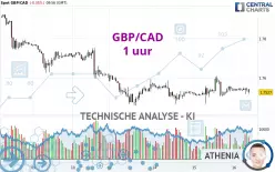 GBP/CAD - 1 uur