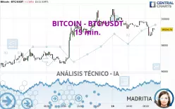 BITCOIN - BTC/USDT - 15 min.