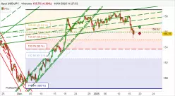 USD/JPY - 4 uur