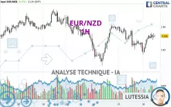 EUR/NZD - 1H