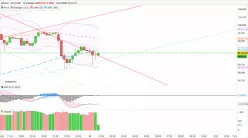 BITCOIN - BTC/USD - 15 min.