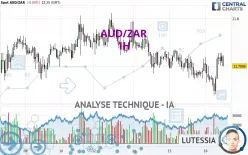 AUD/ZAR - 1H