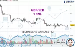 GBP/SEK - 1 Std.