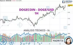 DOGECOIN - DOGE/USD - 1H