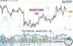 AUD/CAD - 1H