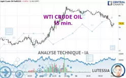 WTI CRUDE OIL - 15 min.