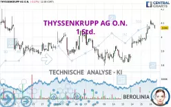 THYSSENKRUPP AG O.N. - 1 Std.