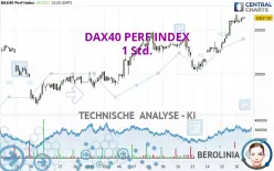 DAX40 PERF INDEX - 1 uur